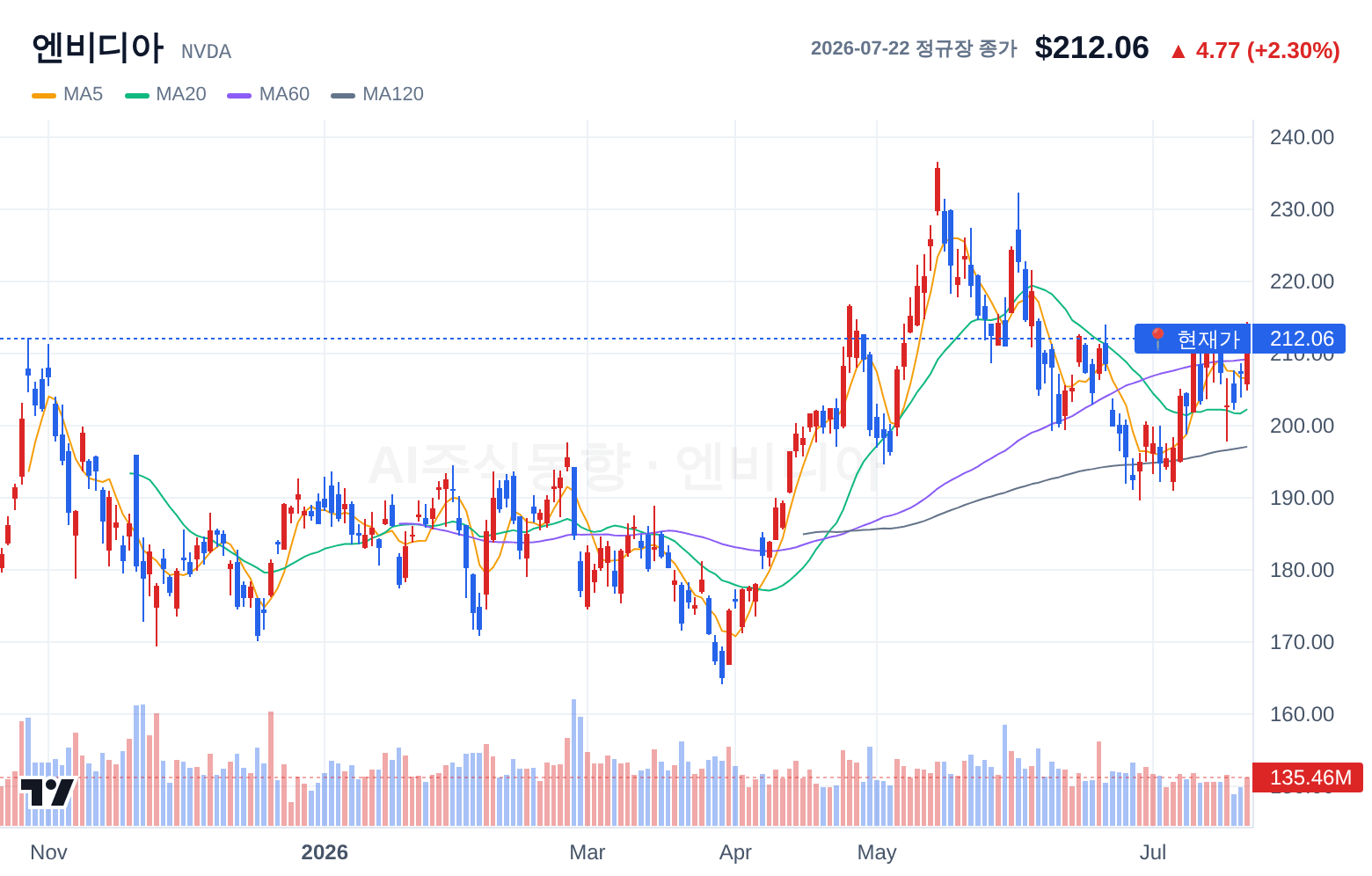 엔비디아 (NVDA) 일봉 차트