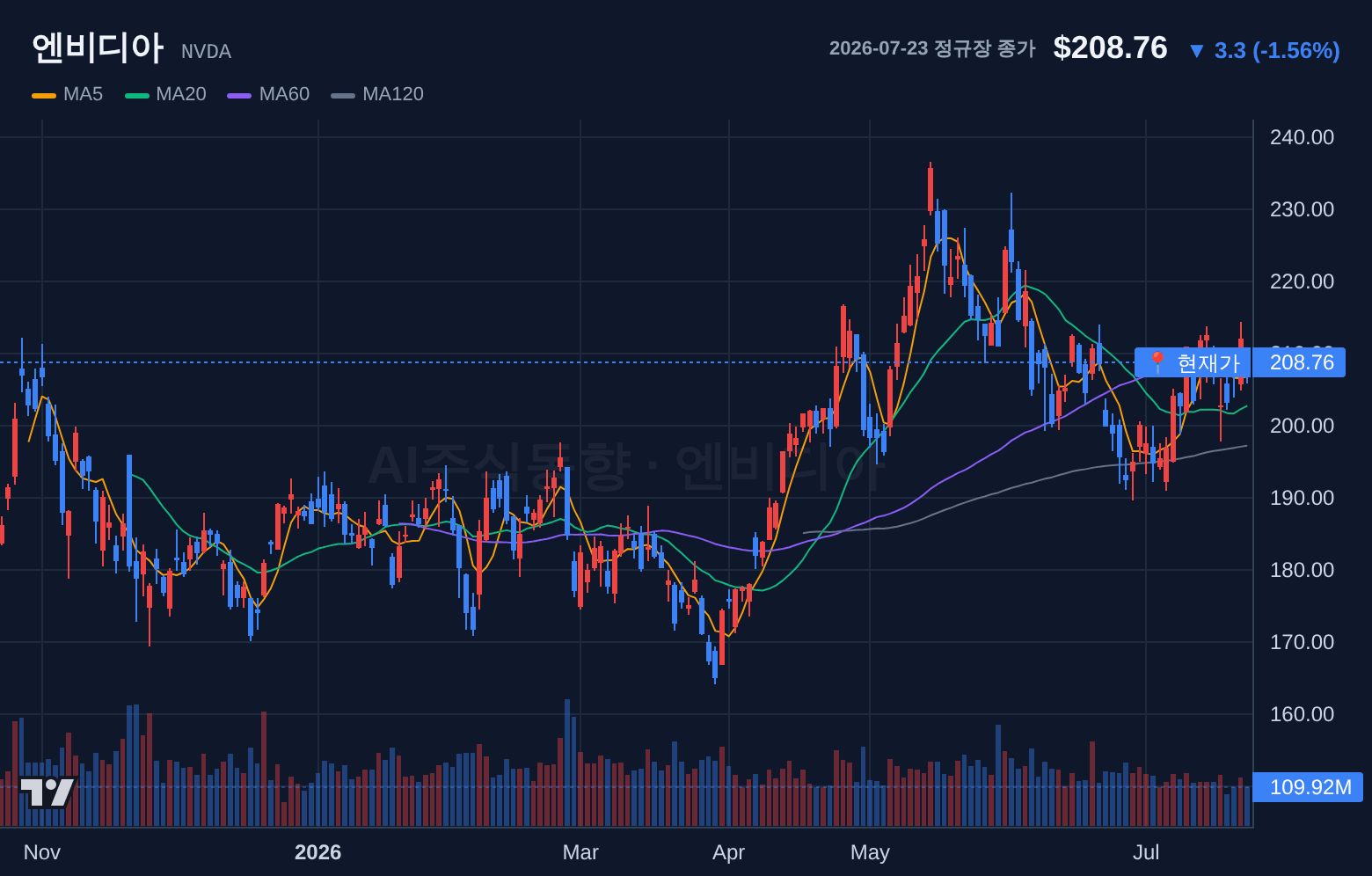 엔비디아 (NVDA) 일봉 차트