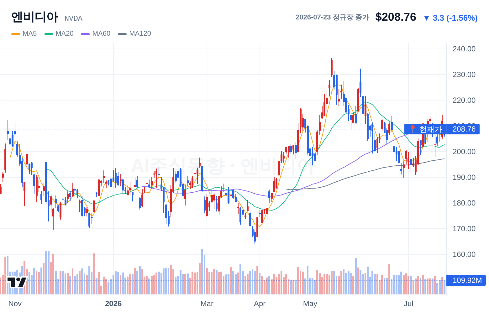 엔비디아 (NVDA) 일봉 차트