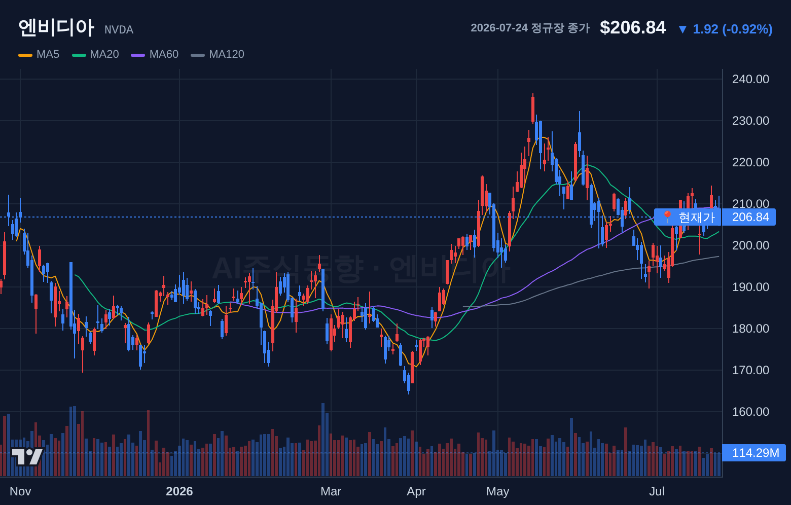 엔비디아 (NVDA) 일봉 차트
