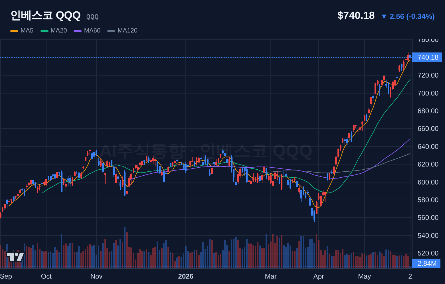 인베스코 QQQ (QQQ) 일봉 차트