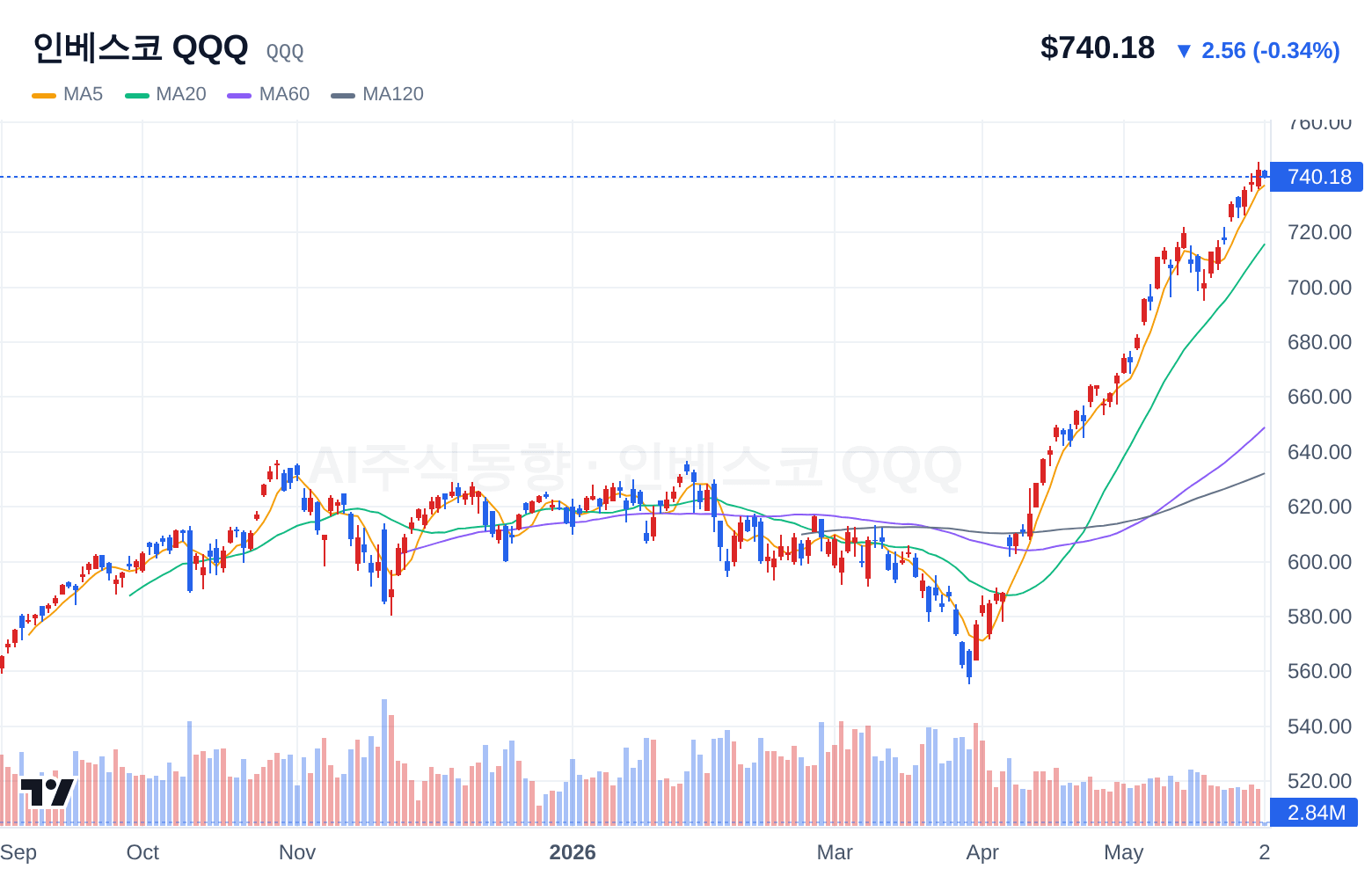 인베스코 QQQ (QQQ) 일봉 차트