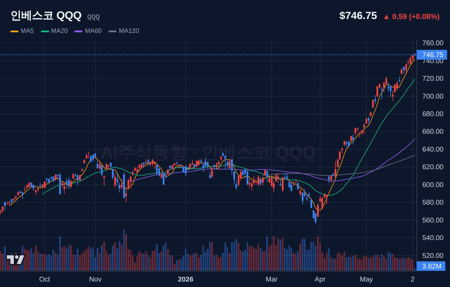 인베스코 QQQ (QQQ) 일봉 차트