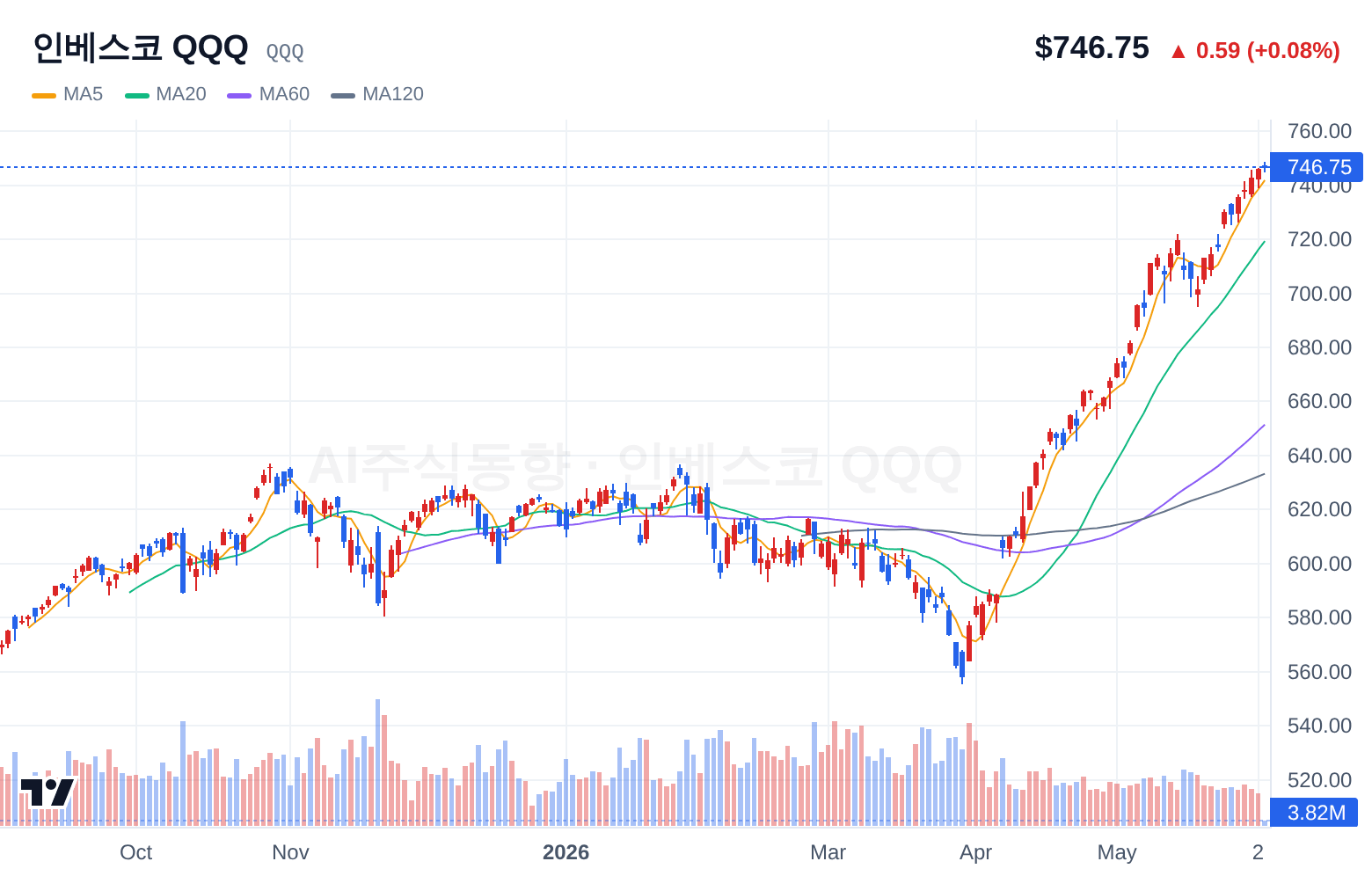 인베스코 QQQ (QQQ) 일봉 차트