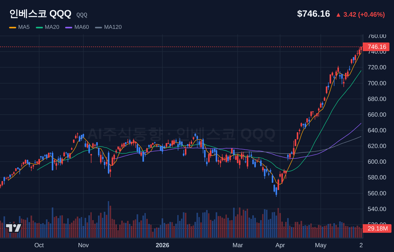 인베스코 QQQ (QQQ) 일봉 차트