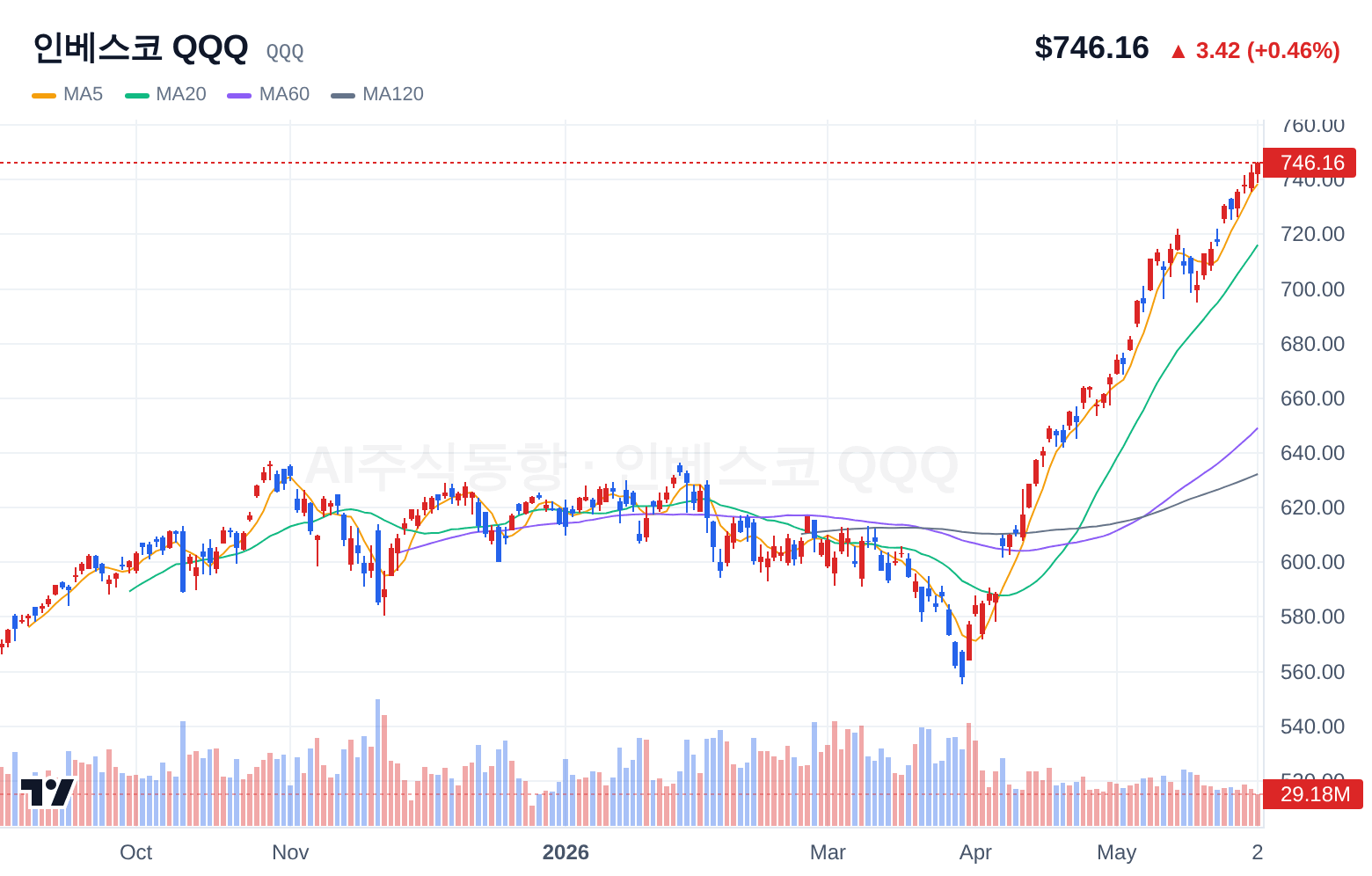 인베스코 QQQ (QQQ) 일봉 차트