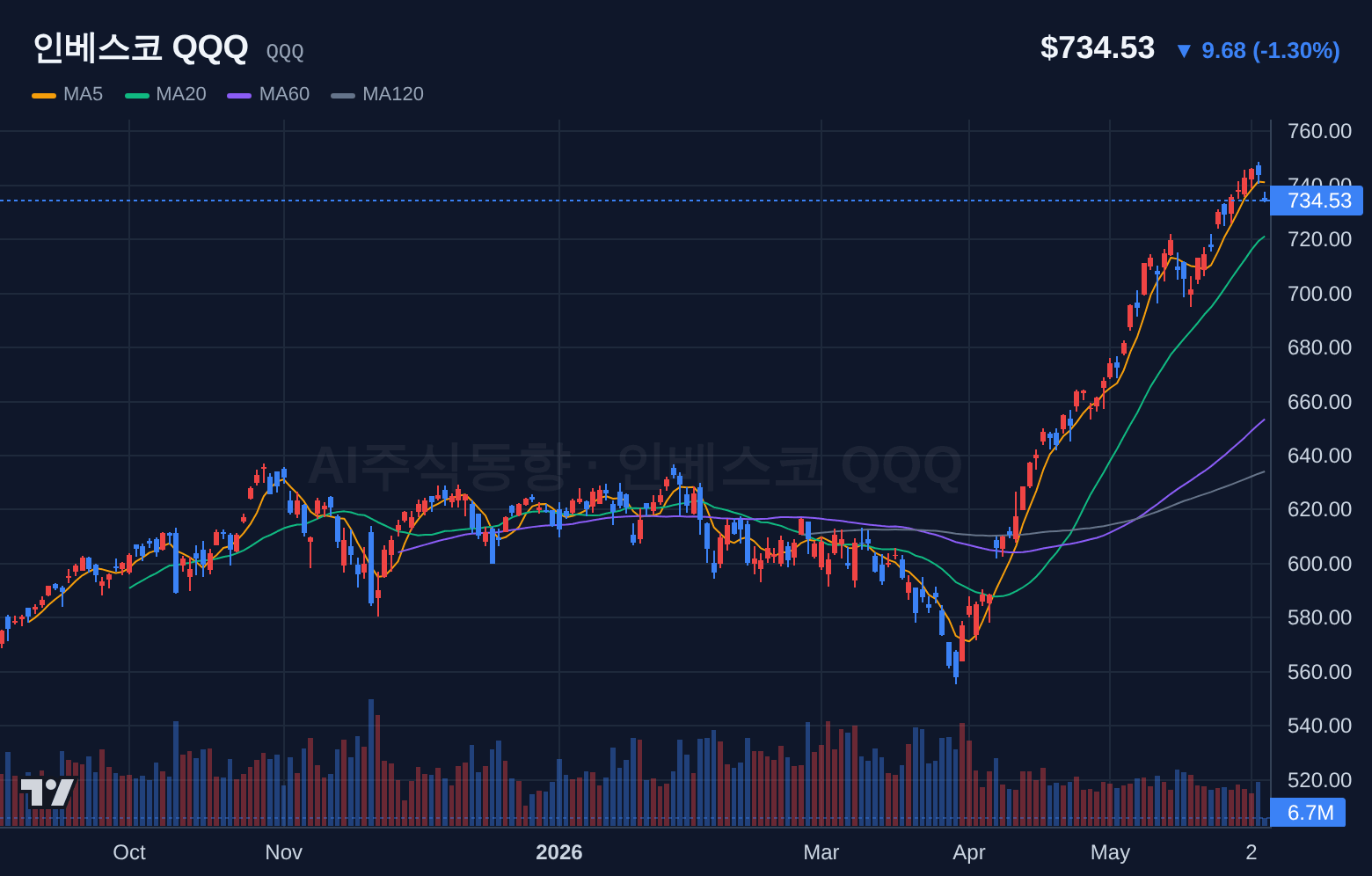 인베스코 QQQ (QQQ) 일봉 차트