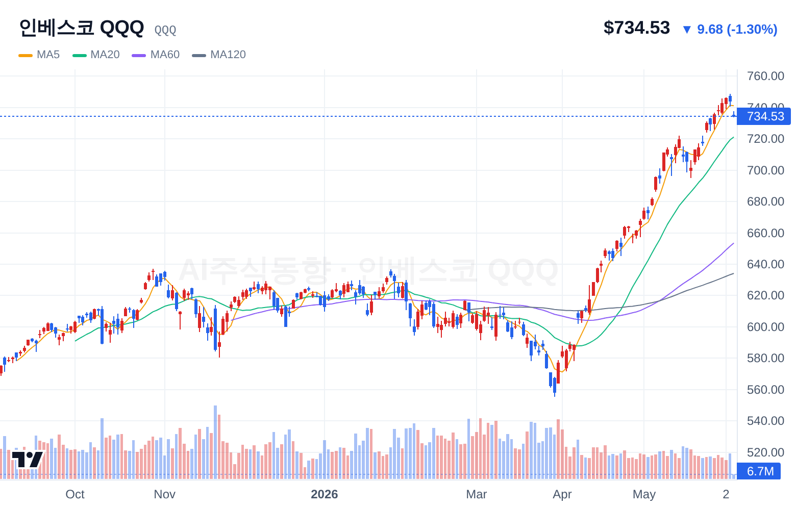 인베스코 QQQ (QQQ) 일봉 차트