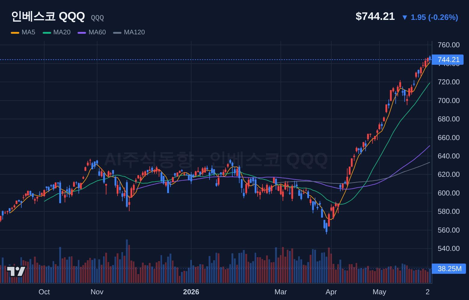 인베스코 QQQ (QQQ) 일봉 차트