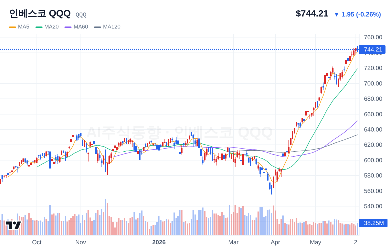 인베스코 QQQ (QQQ) 일봉 차트