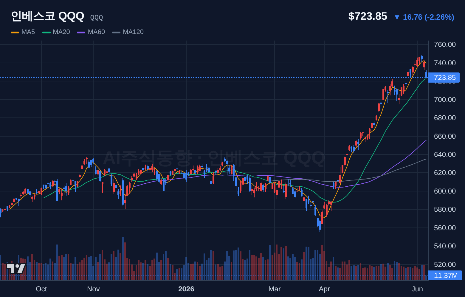 인베스코 QQQ (QQQ) 일봉 차트