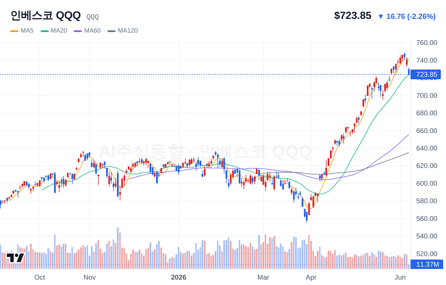 인베스코 QQQ (QQQ) 일봉 차트