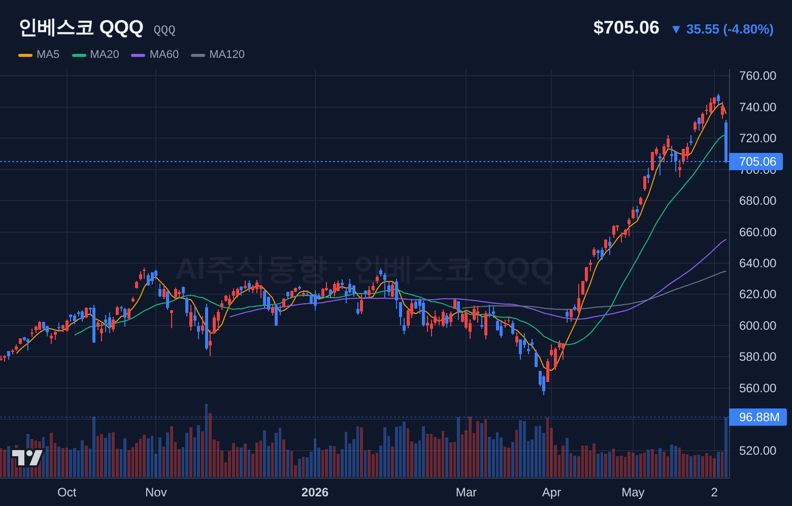 인베스코 QQQ (QQQ) 일봉 차트