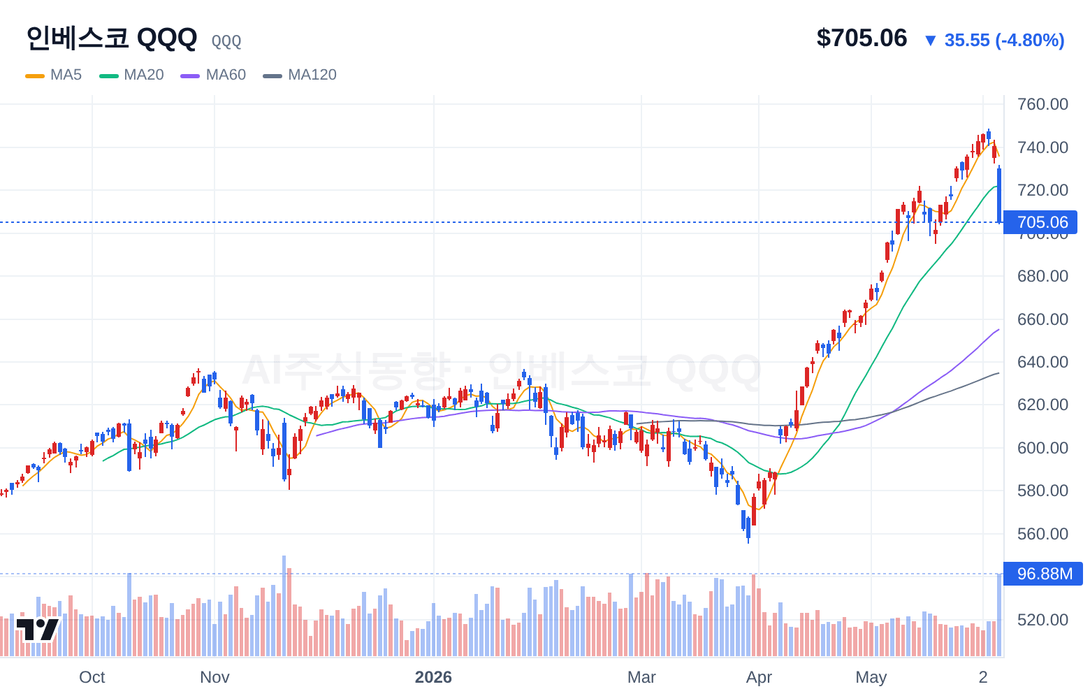 인베스코 QQQ (QQQ) 일봉 차트