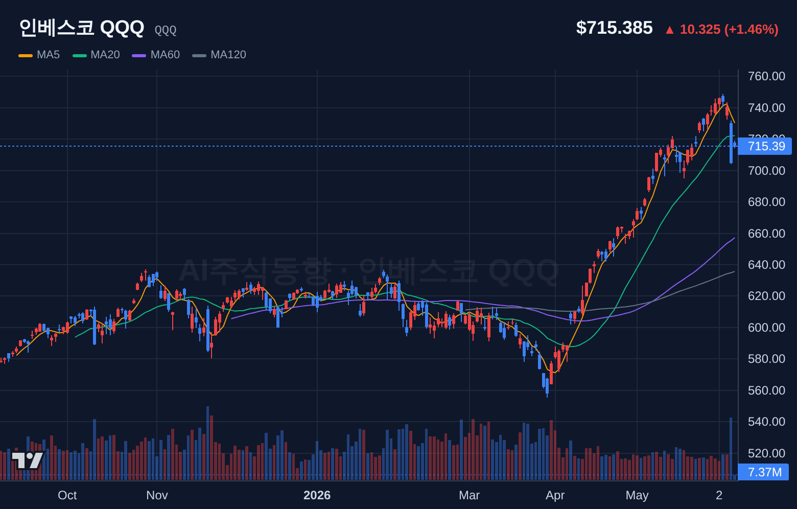 인베스코 QQQ (QQQ) 일봉 차트