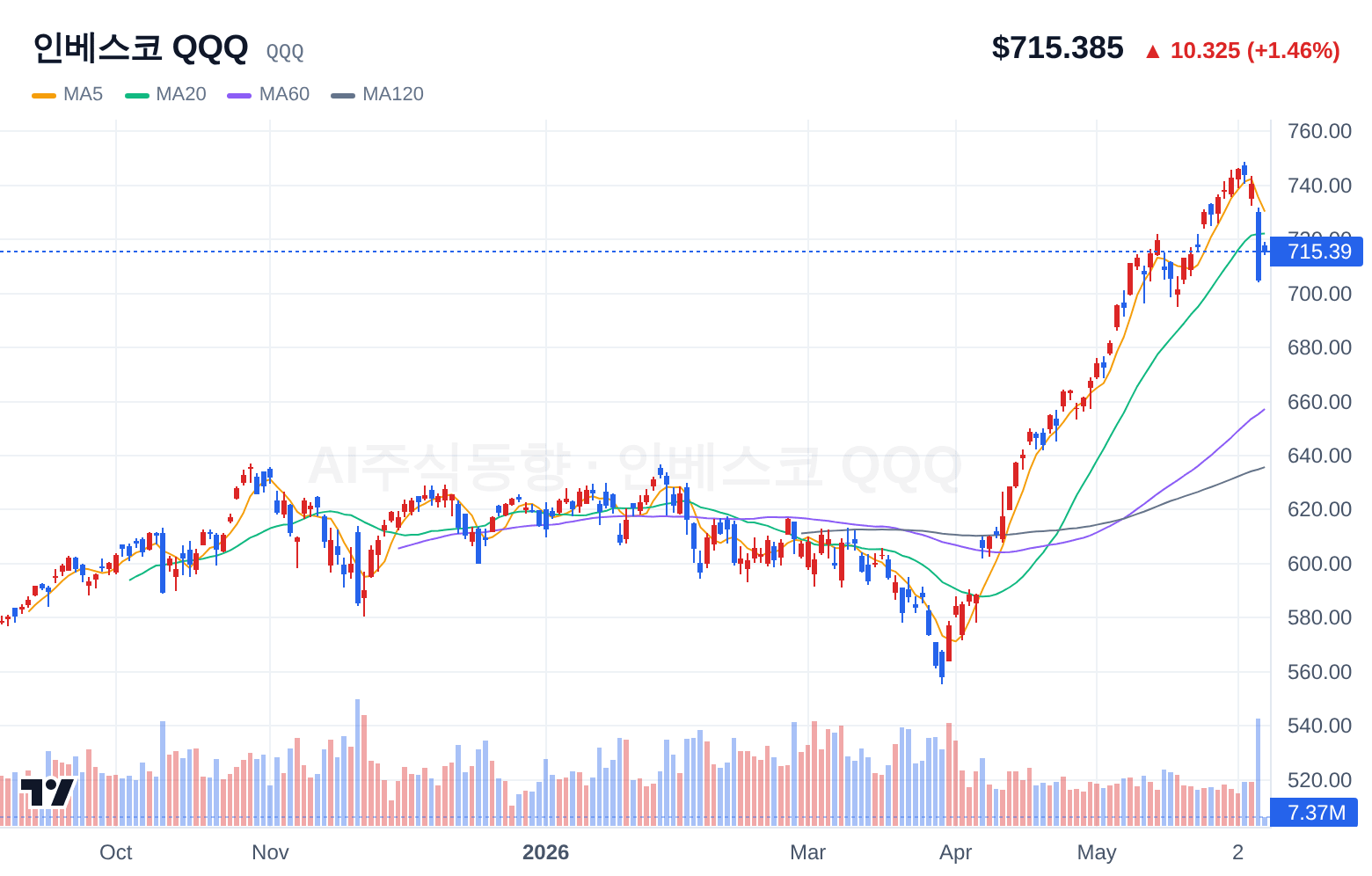 인베스코 QQQ (QQQ) 일봉 차트