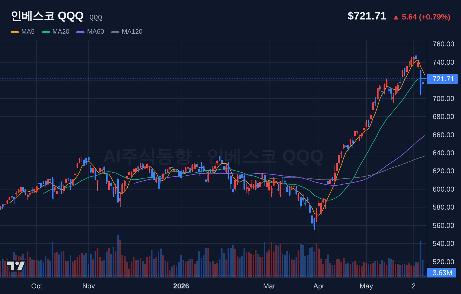 인베스코 QQQ (QQQ) 일봉 차트