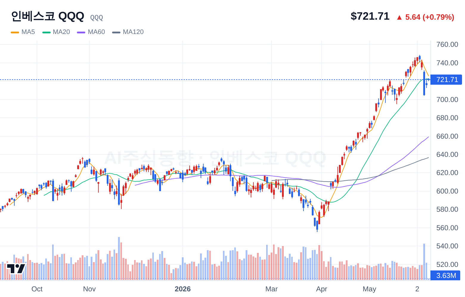 인베스코 QQQ (QQQ) 일봉 차트