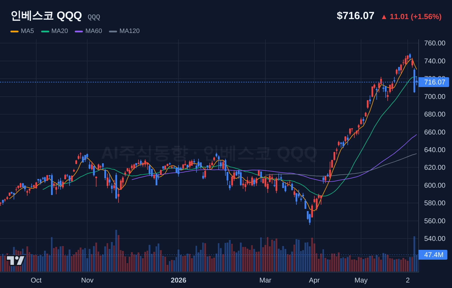 인베스코 QQQ (QQQ) 일봉 차트