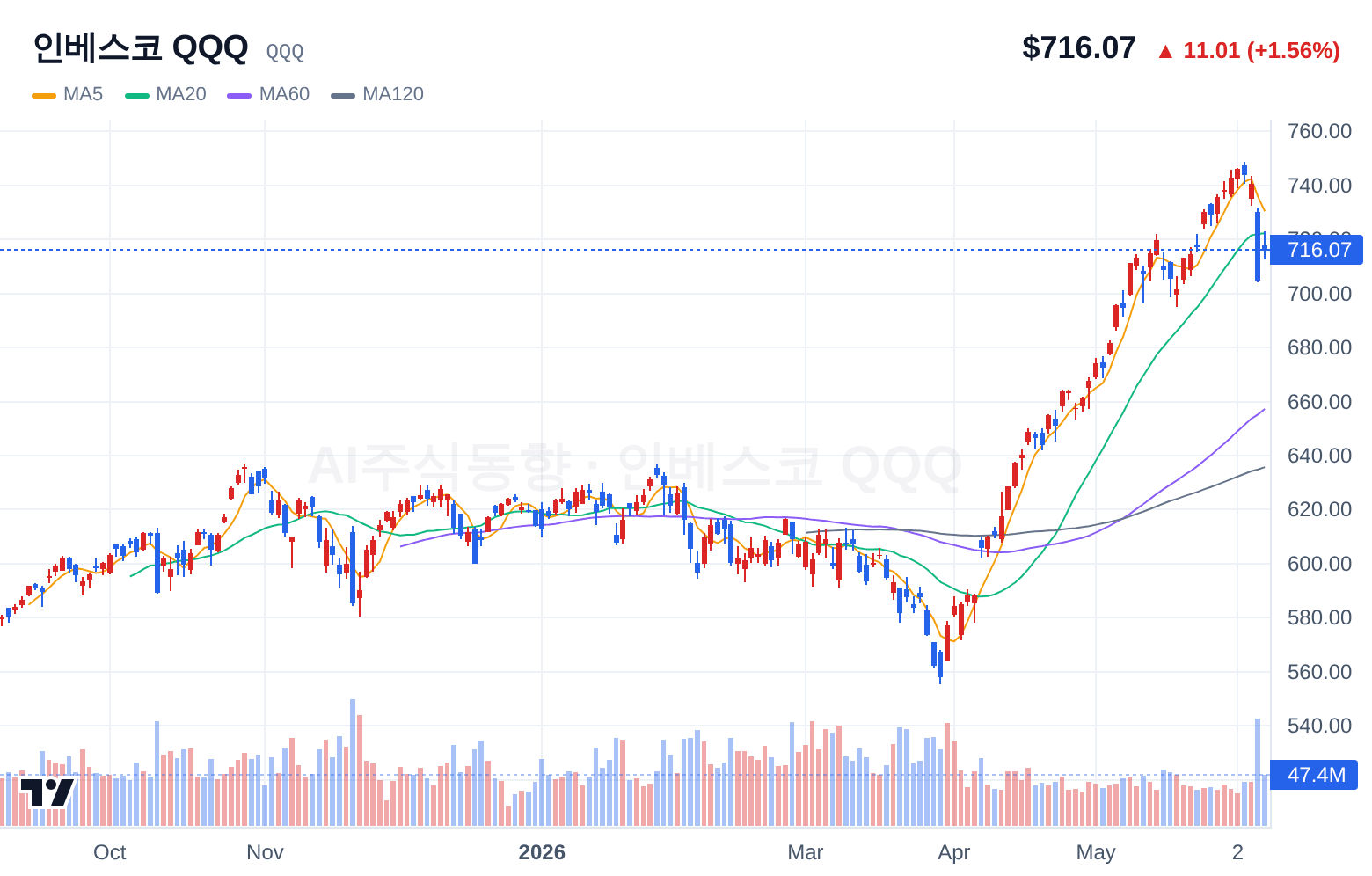 인베스코 QQQ (QQQ) 일봉 차트