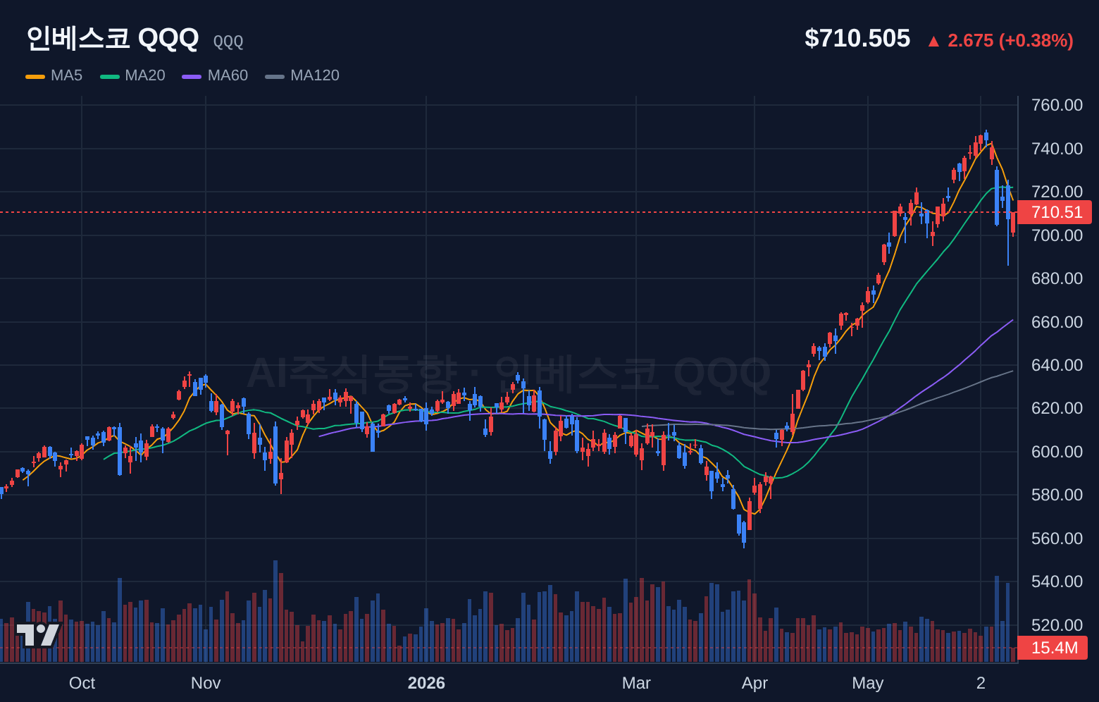 인베스코 QQQ (QQQ) 일봉 차트