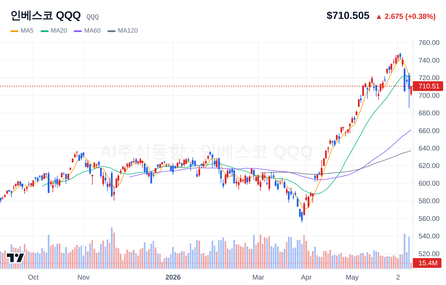 인베스코 QQQ (QQQ) 일봉 차트