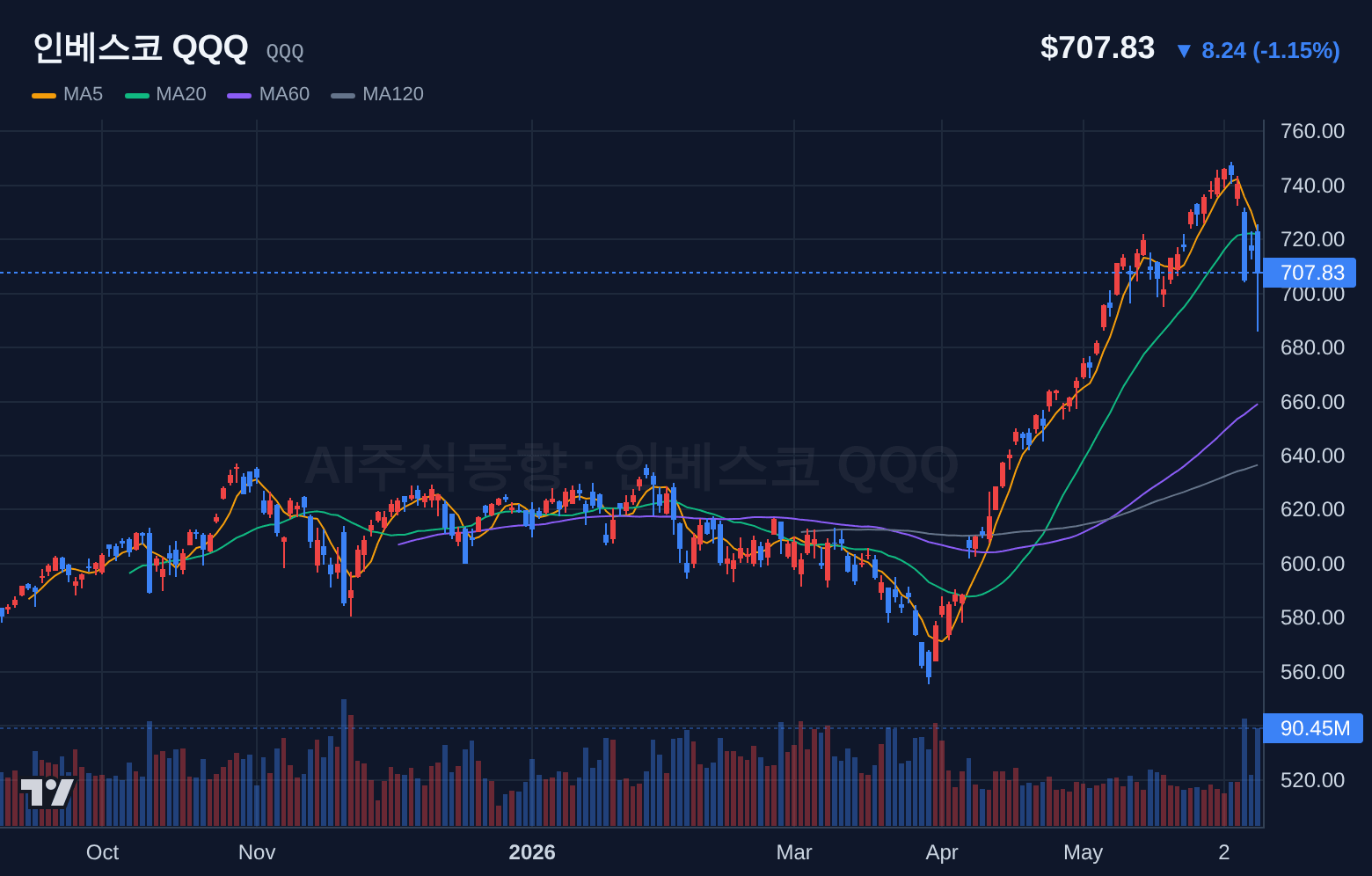 인베스코 QQQ (QQQ) 일봉 차트