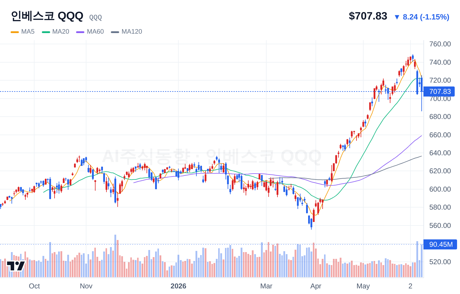 인베스코 QQQ (QQQ) 일봉 차트