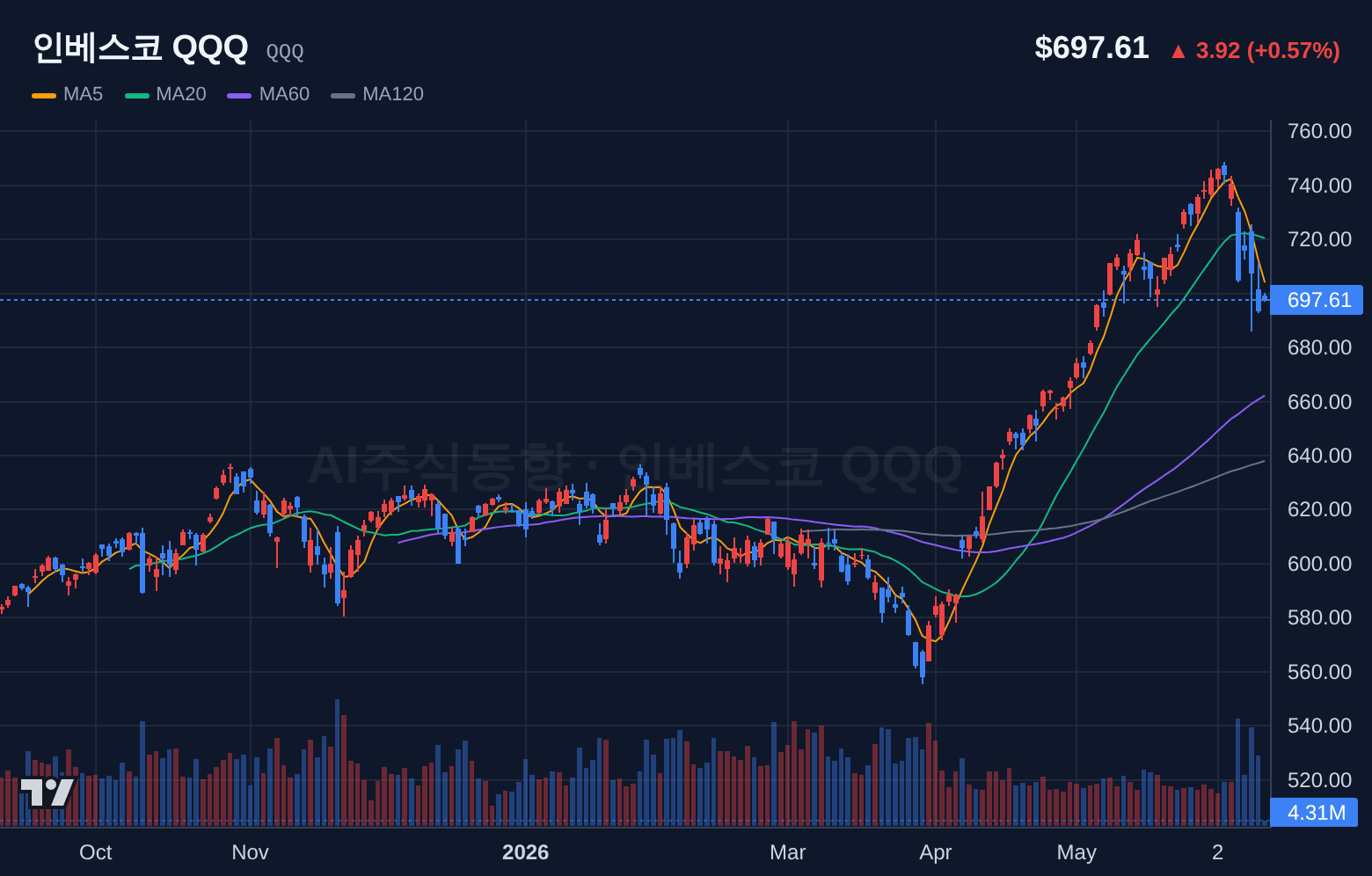 인베스코 QQQ (QQQ) 일봉 차트