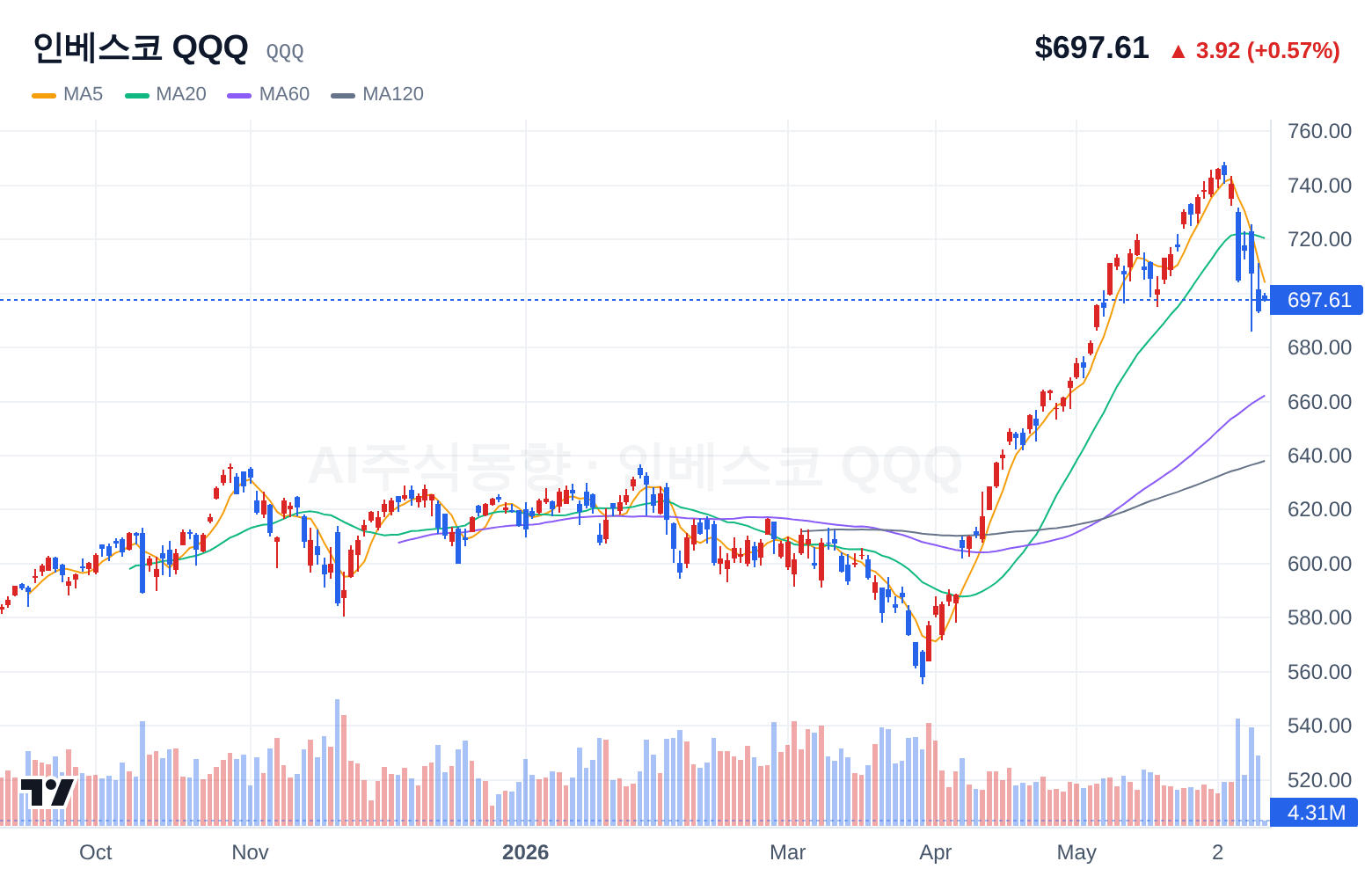 인베스코 QQQ (QQQ) 일봉 차트