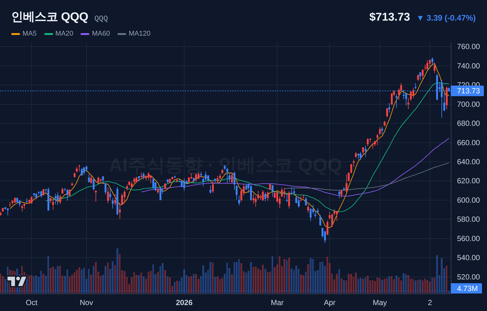 인베스코 QQQ (QQQ) 일봉 차트