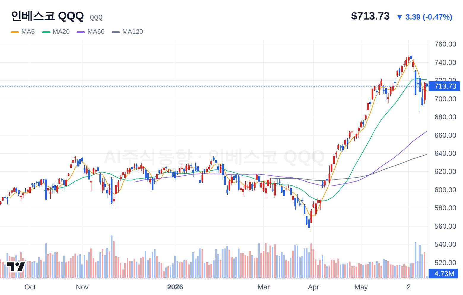 인베스코 QQQ (QQQ) 일봉 차트