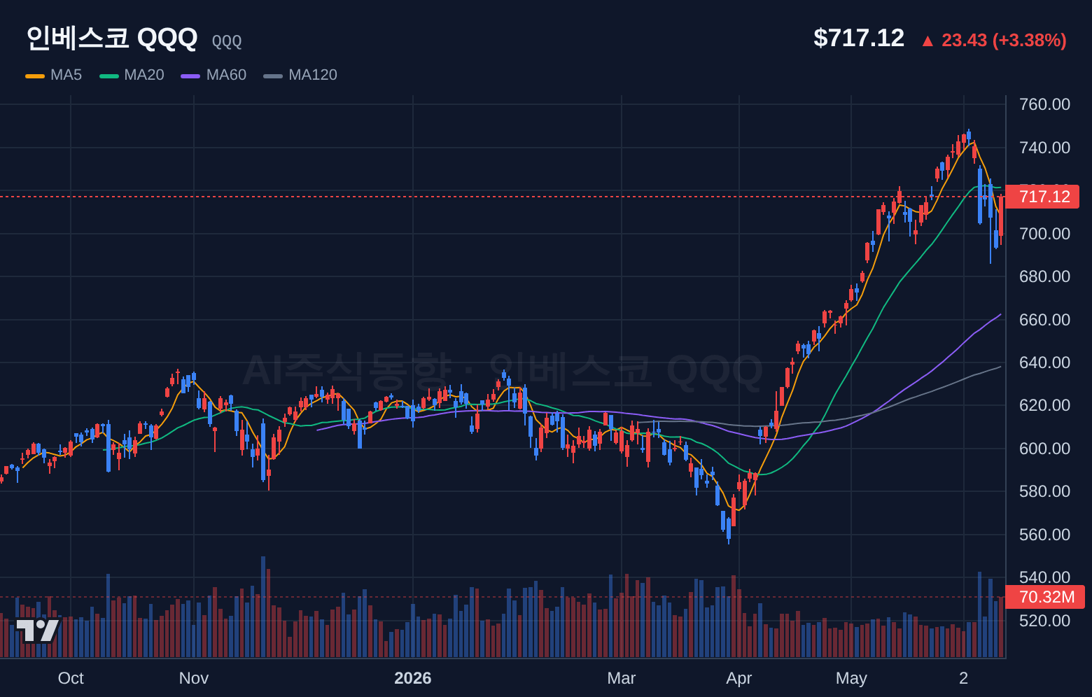인베스코 QQQ (QQQ) 일봉 차트