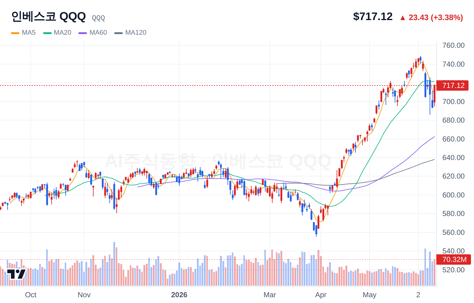 인베스코 QQQ (QQQ) 일봉 차트