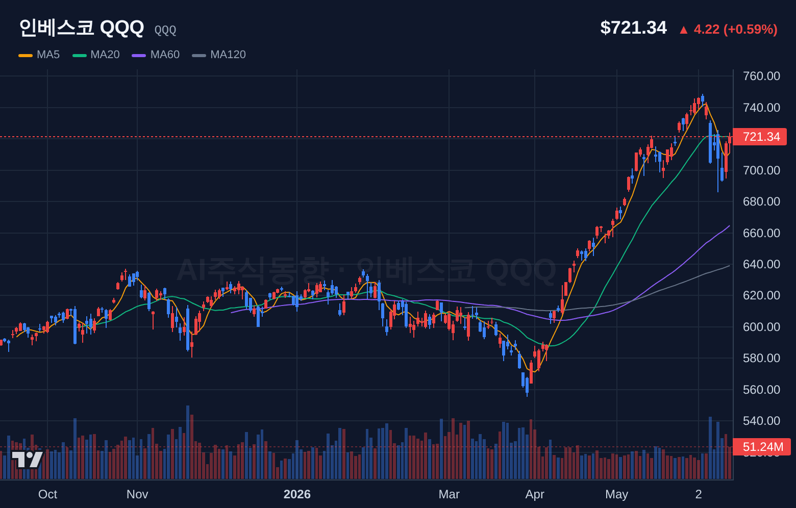 인베스코 QQQ (QQQ) 일봉 차트