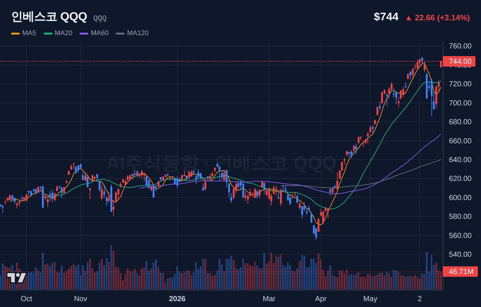 인베스코 QQQ (QQQ) 일봉 차트