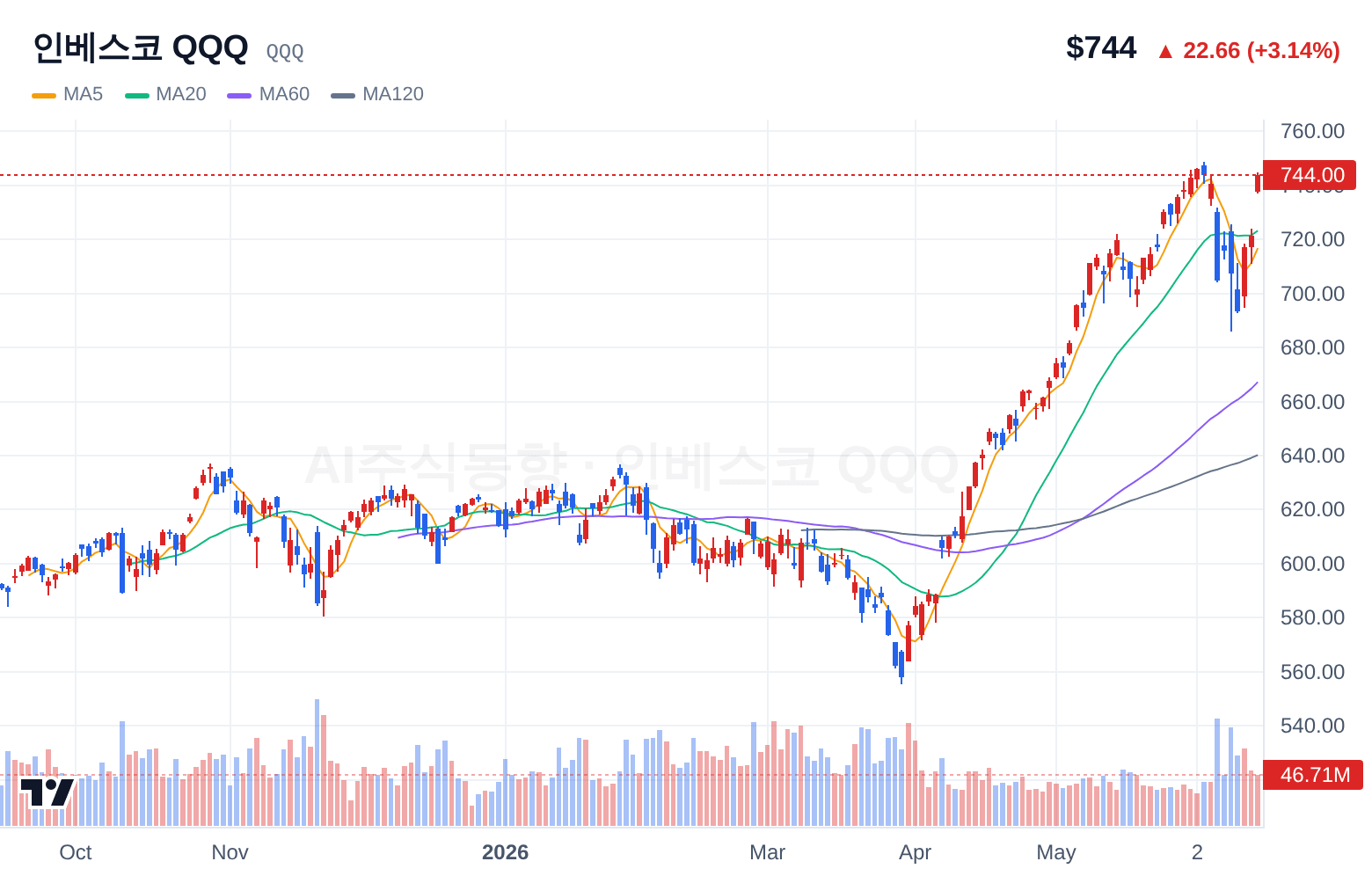 인베스코 QQQ (QQQ) 일봉 차트