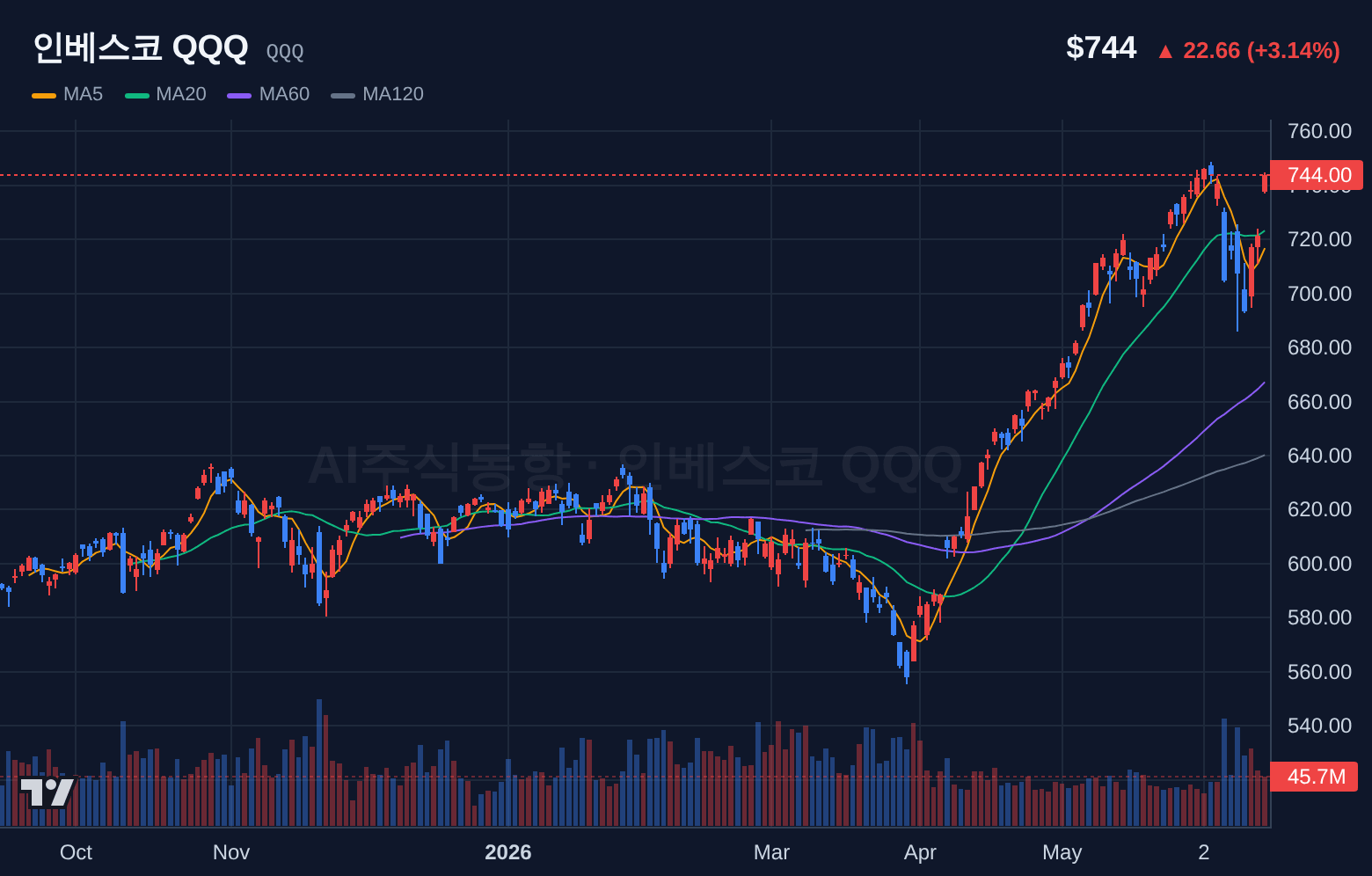 인베스코 QQQ (QQQ) 일봉 차트