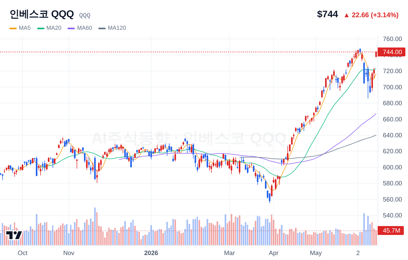 인베스코 QQQ (QQQ) 일봉 차트