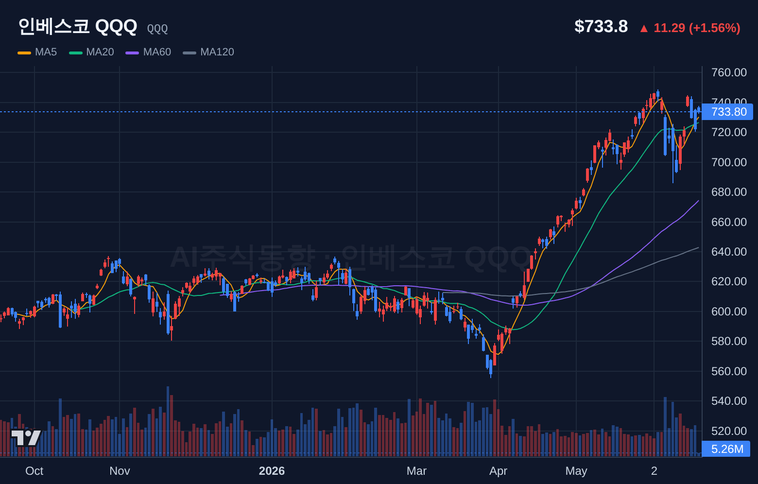 인베스코 QQQ (QQQ) 일봉 차트