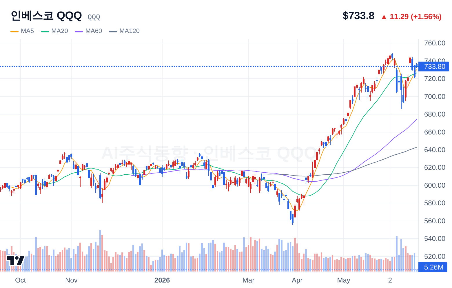 인베스코 QQQ (QQQ) 일봉 차트