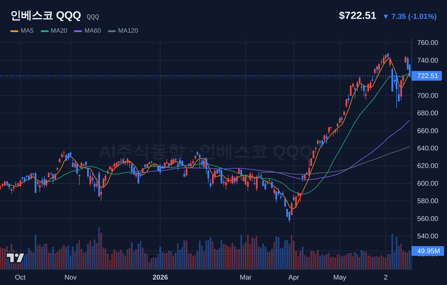 인베스코 QQQ (QQQ) 일봉 차트