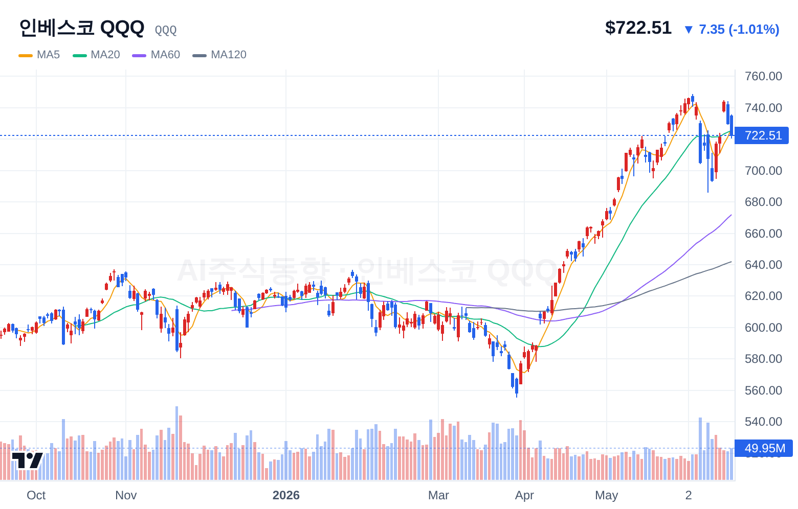 인베스코 QQQ (QQQ) 일봉 차트