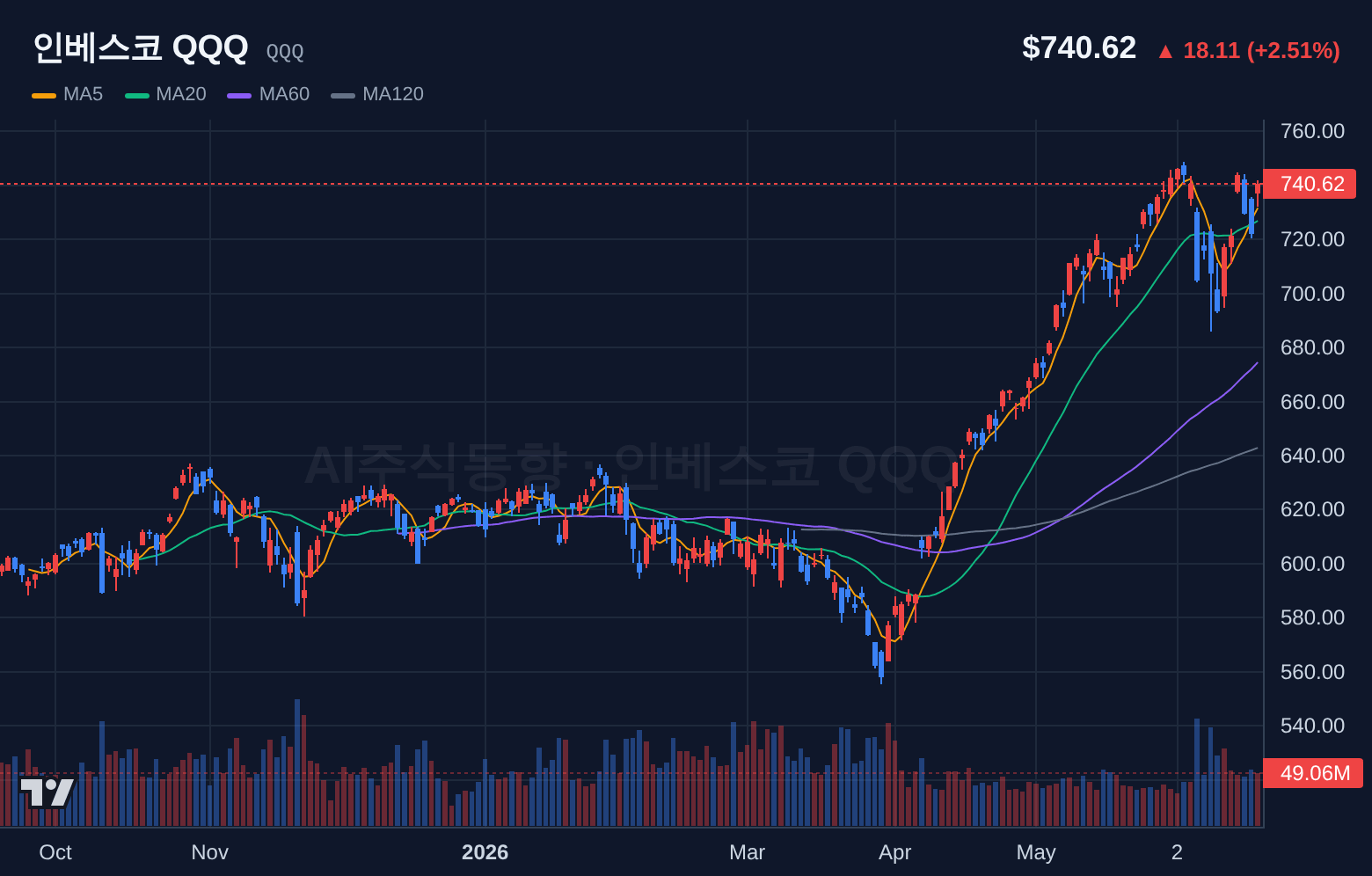 인베스코 QQQ (QQQ) 일봉 차트