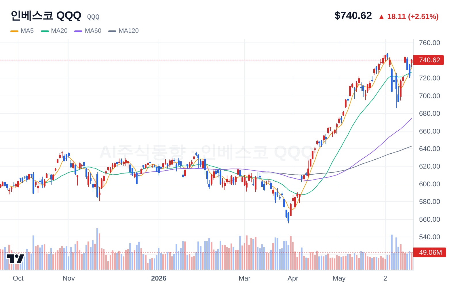 인베스코 QQQ (QQQ) 일봉 차트