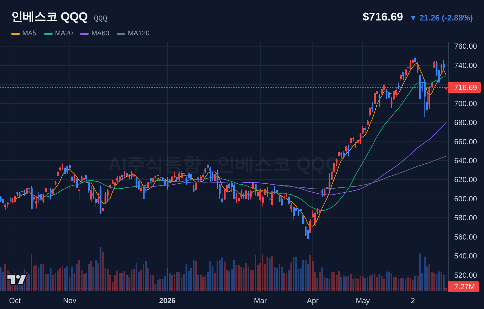 인베스코 QQQ (QQQ) 일봉 차트