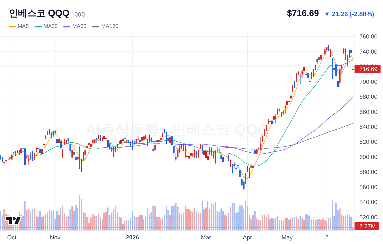 인베스코 QQQ (QQQ) 일봉 차트