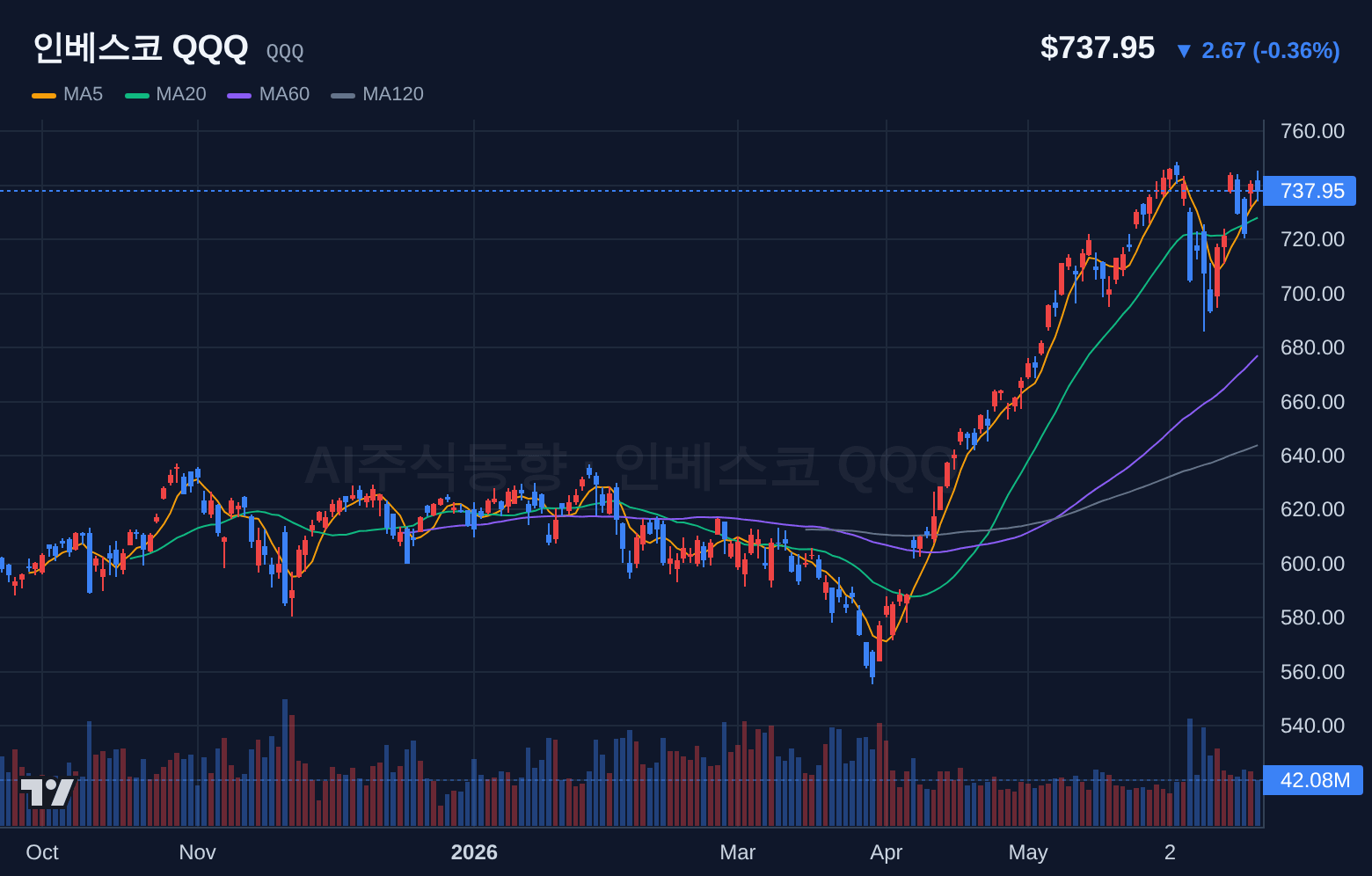 인베스코 QQQ (QQQ) 일봉 차트