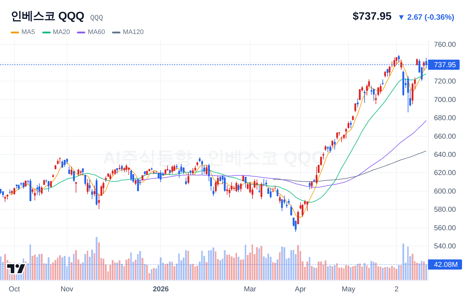 인베스코 QQQ (QQQ) 일봉 차트