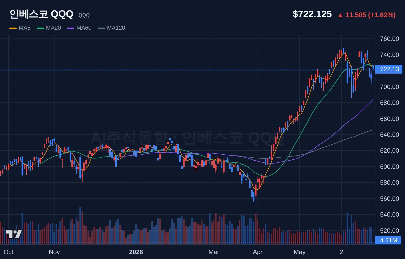 인베스코 QQQ (QQQ) 일봉 차트